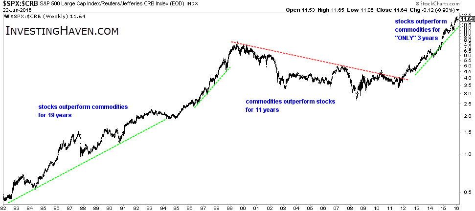 SPX:CRB Ratio Weekly Chart