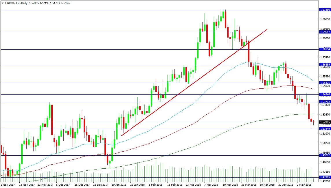 USD/CAD Daily Chart