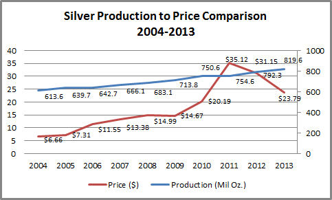 Silver Production vs. Price: 2004-Present