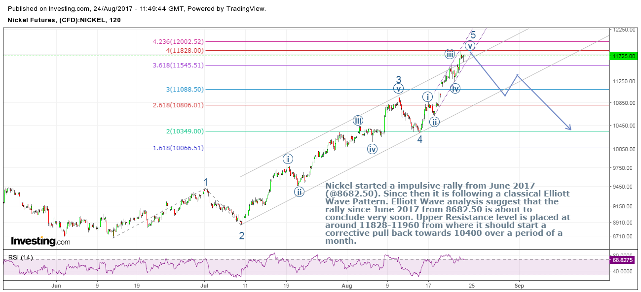 Nickel 120 Minutes Chart (Elliott Wave Analysis)