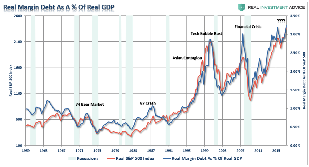 Real Margin Debt As A % Of Real GDP