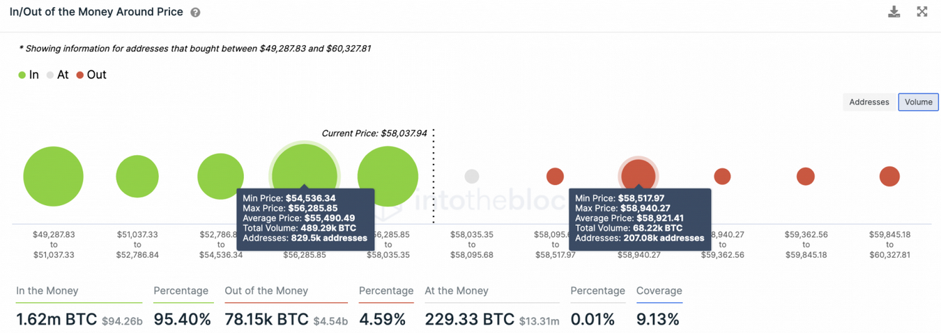 In/Out Of The Money Around Price