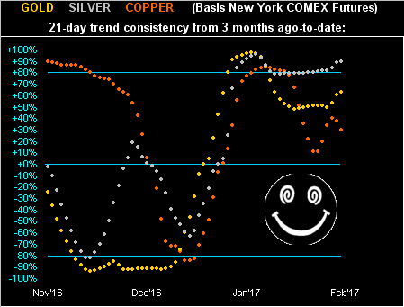 Gold/Silver/Copper 21 Day Trend Chart