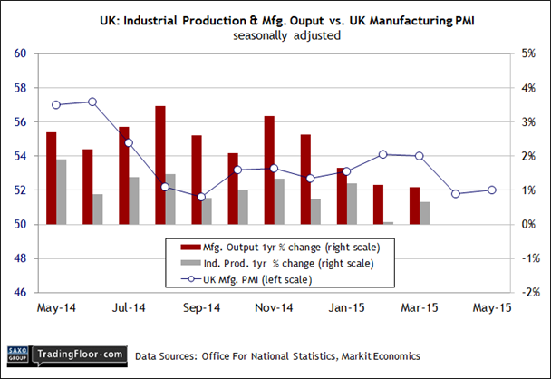 UK Industrial Production and Mfg. Output vs Mfg. PMI