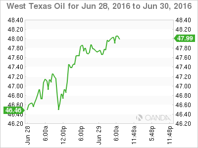West Texas Oil Jun 28 To June 30 2016