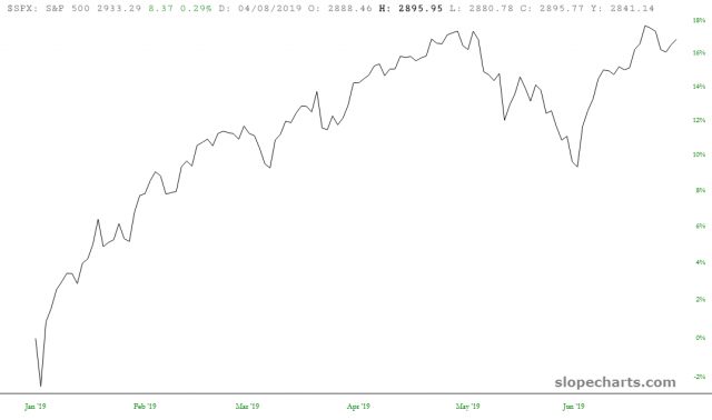 S&P 500 17%