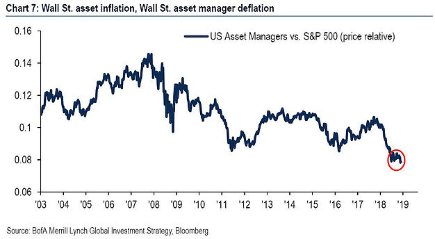 Wall St Asset Inflation Wall St Asset Manager Deflation