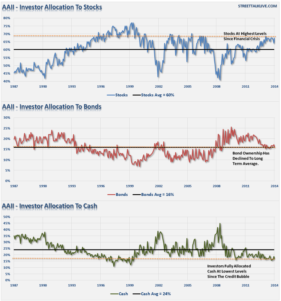Stocks, Bonds And Cash Owned By Individual Investors