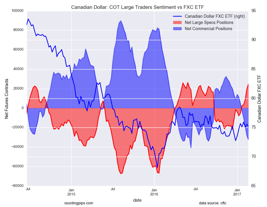 Canadian Dollar: COT Large Traders Sentiment FXC ETF Chart