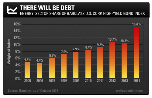 There Will Be Debt: Energy Sector Share of Barclays U.S. Corp. High-Yield Bond Index