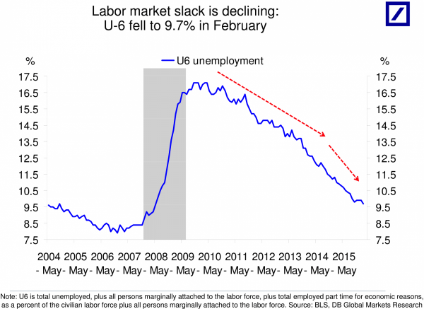 Declining Labor Market Slack 2004-2016