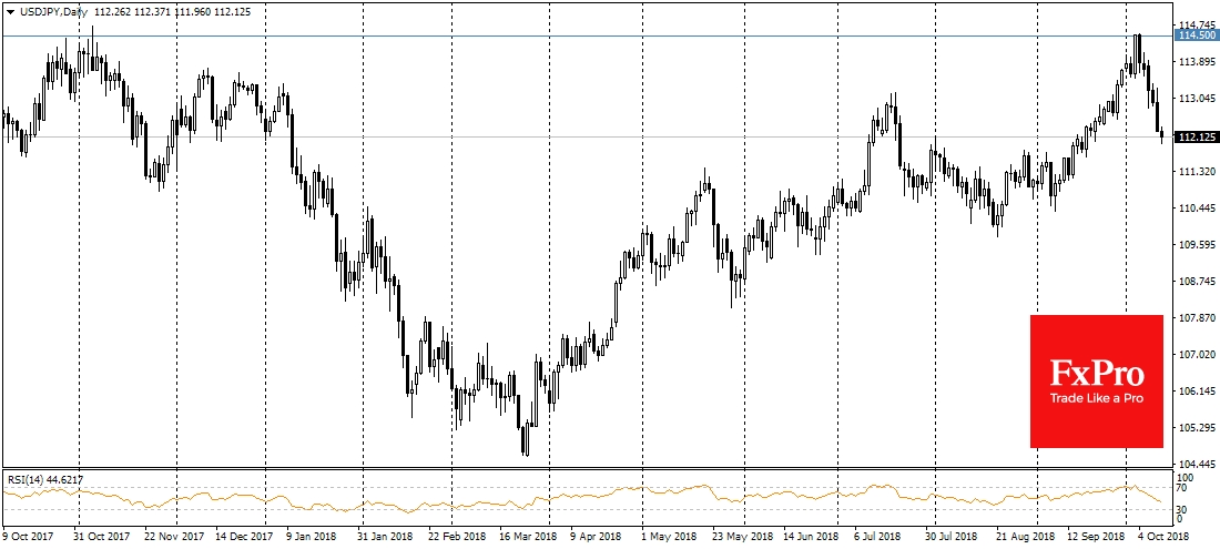 USDJPY, Daily