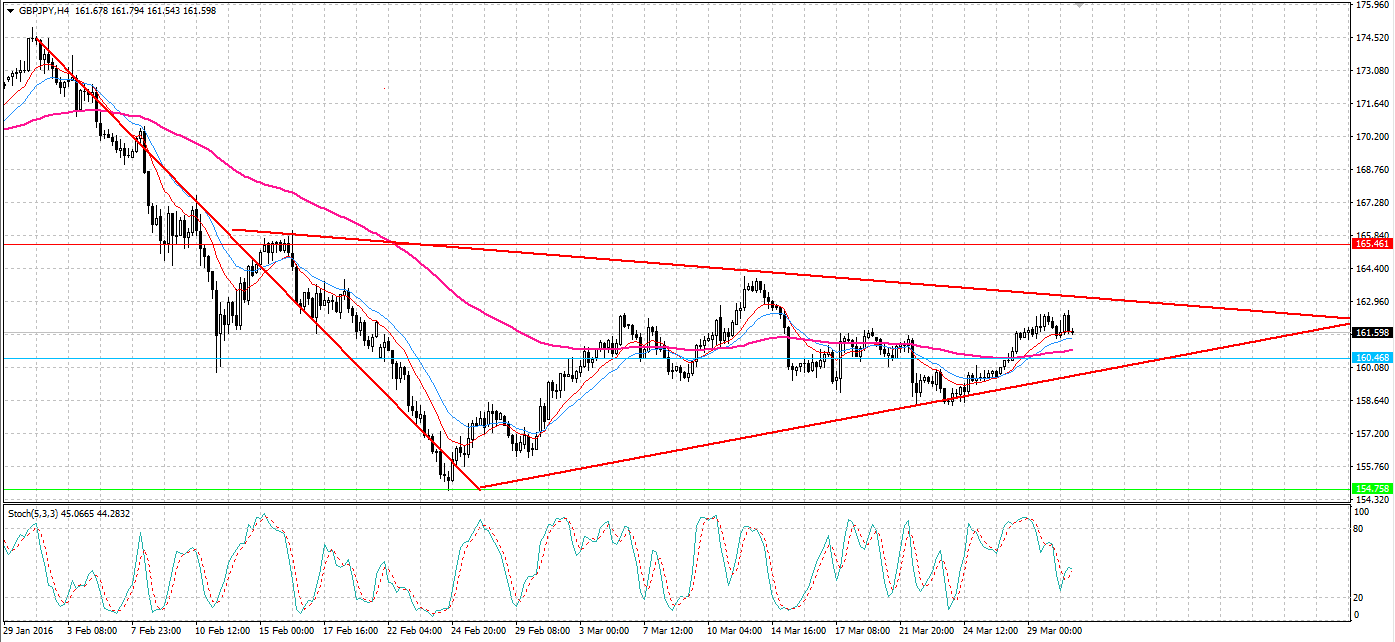 GBPJPY 4-H