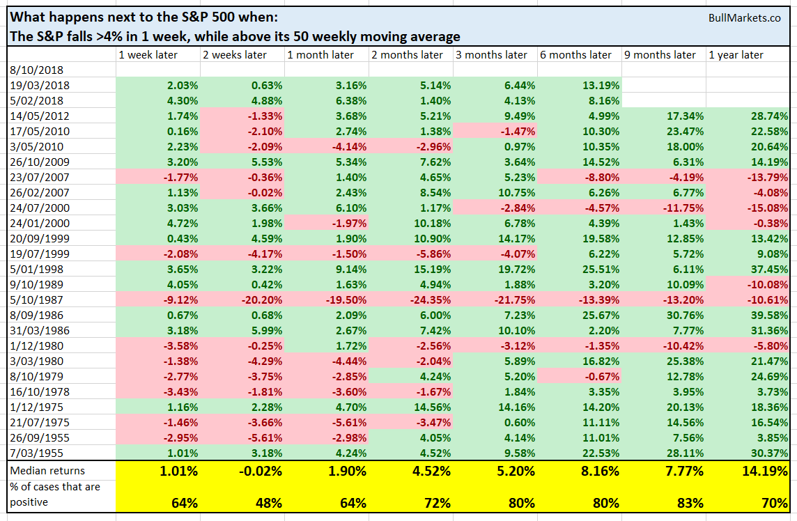 Stock Market Bottoms Are A Process