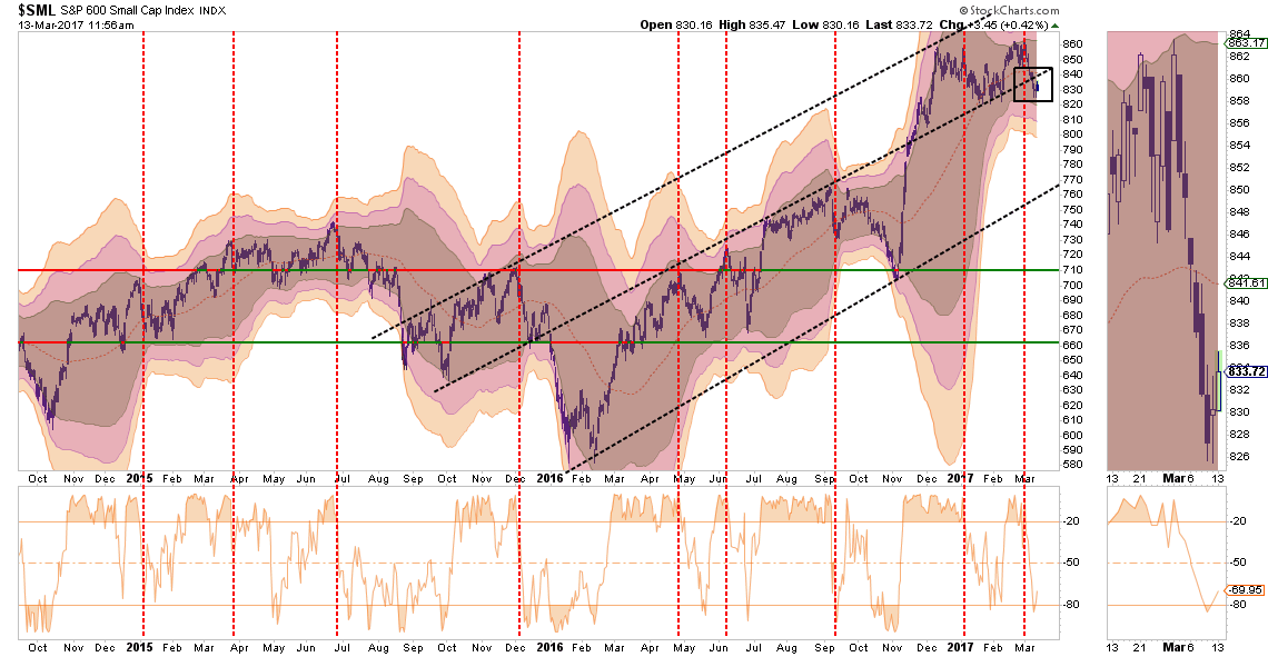 S&P 600 Small Cap Index