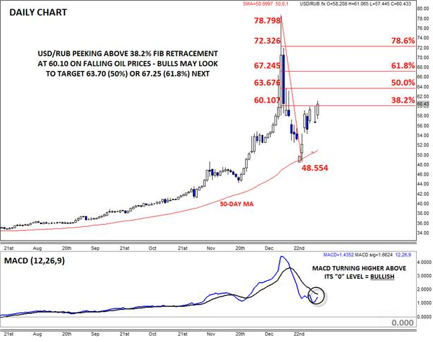 USD Vs. Russian Ruble