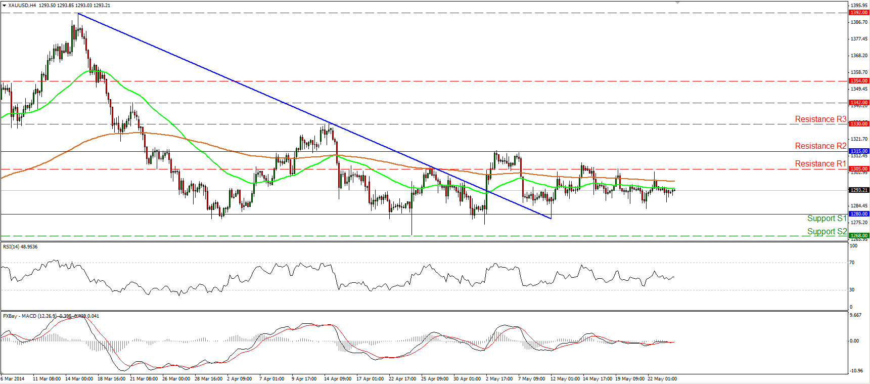 Gold Chart