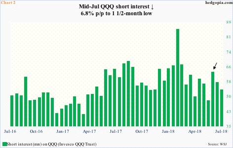 QQQ short interest