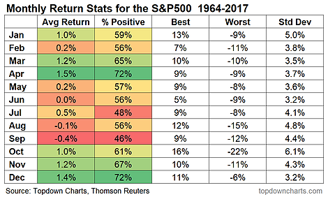 Monthly Return Stats For The S&P 500