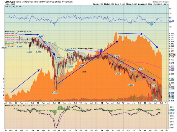 GDX-GLD