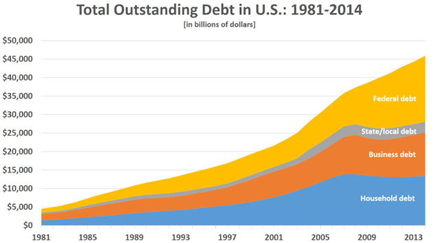 Total Outstanding US Debt 1981-2014
