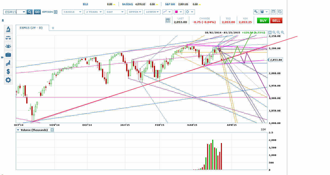 S&P 500 Futures: Performance S&P 500 Futures: Performance