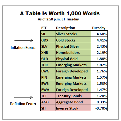 ETFs Signaling Inflation or Deflation Fears