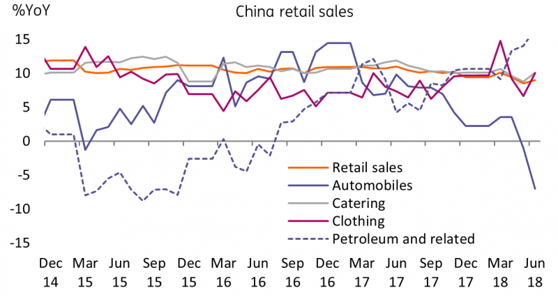 China Retail Sales