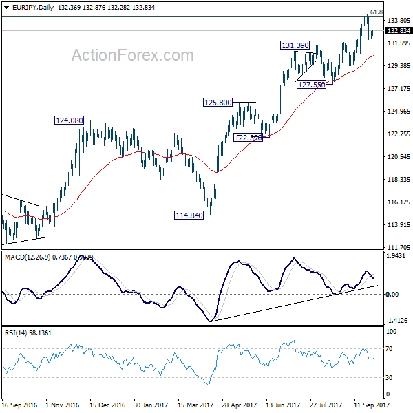 EUR/JPY Daily Chart