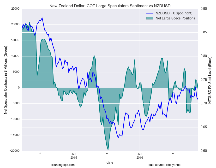 NZD: COT Large Speculators Sentiment vs NZD/USD Chart
