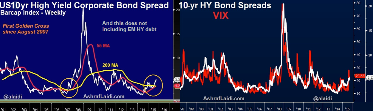 High-Yield Bond Spreads And Volatility