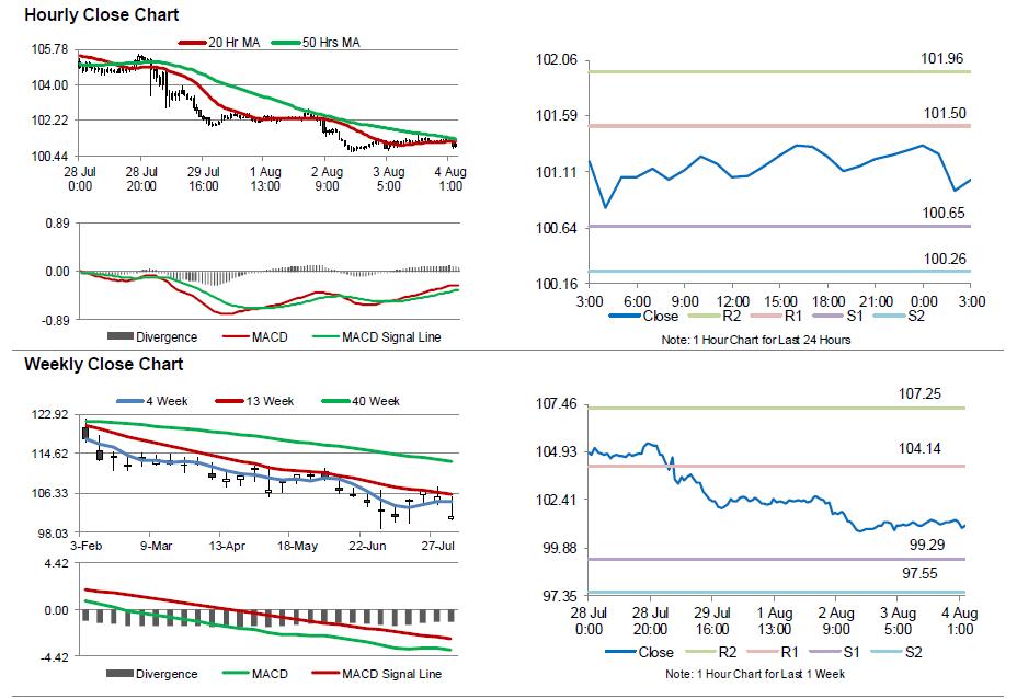 USD/JPY Movement