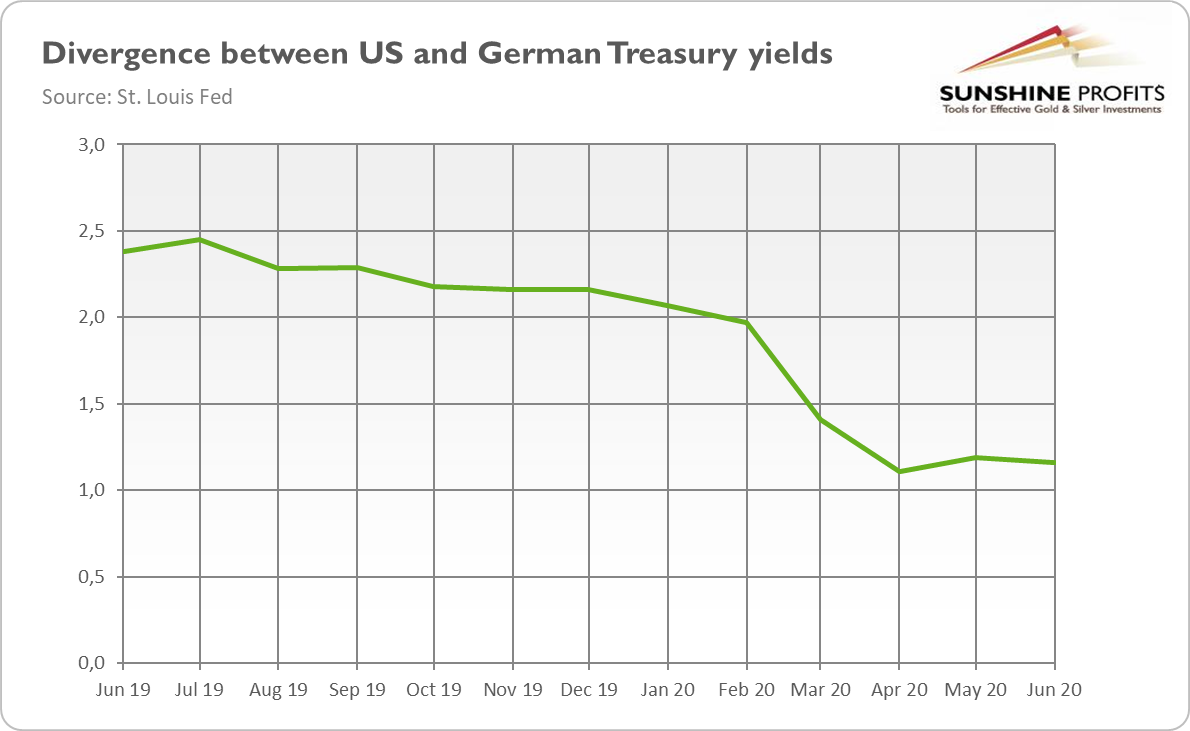 Divergence Between U.S. And German Treasury Yields.