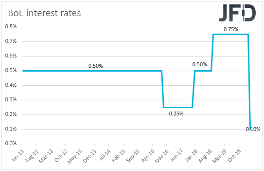 Bank of England interest rates