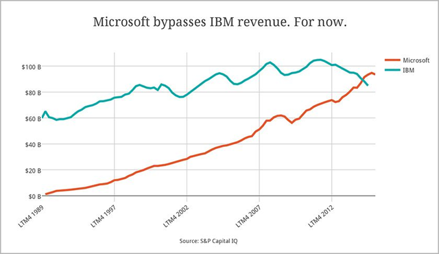 IBM Vs. Microsoft: Revenue