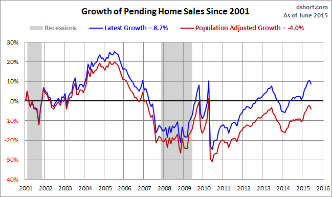 Pending Home Sales Growth since 2001