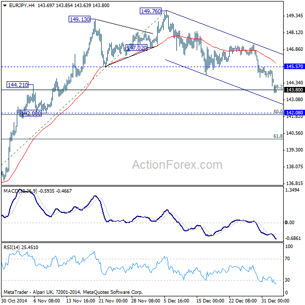 EUR/JPY 4-Hour Chart