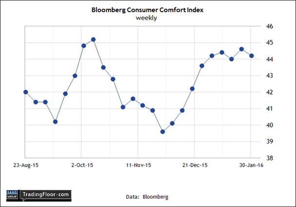 Bloomberg Consumer Comfort Index