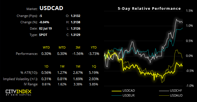 USDCAD 5 Day Performance