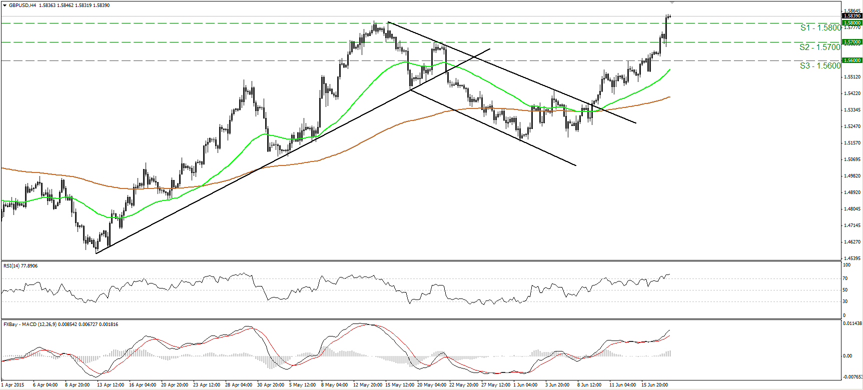 GBP/USD 4 Hour Chart