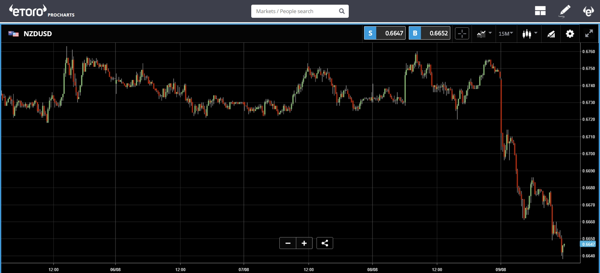 NZDUSD