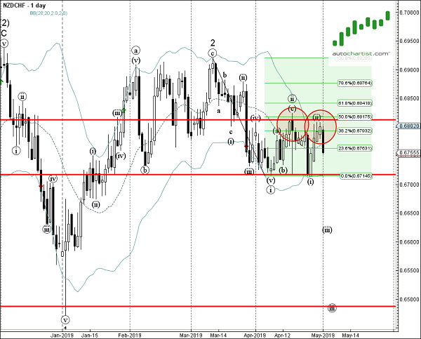 NZDCHF 1 Day Chart