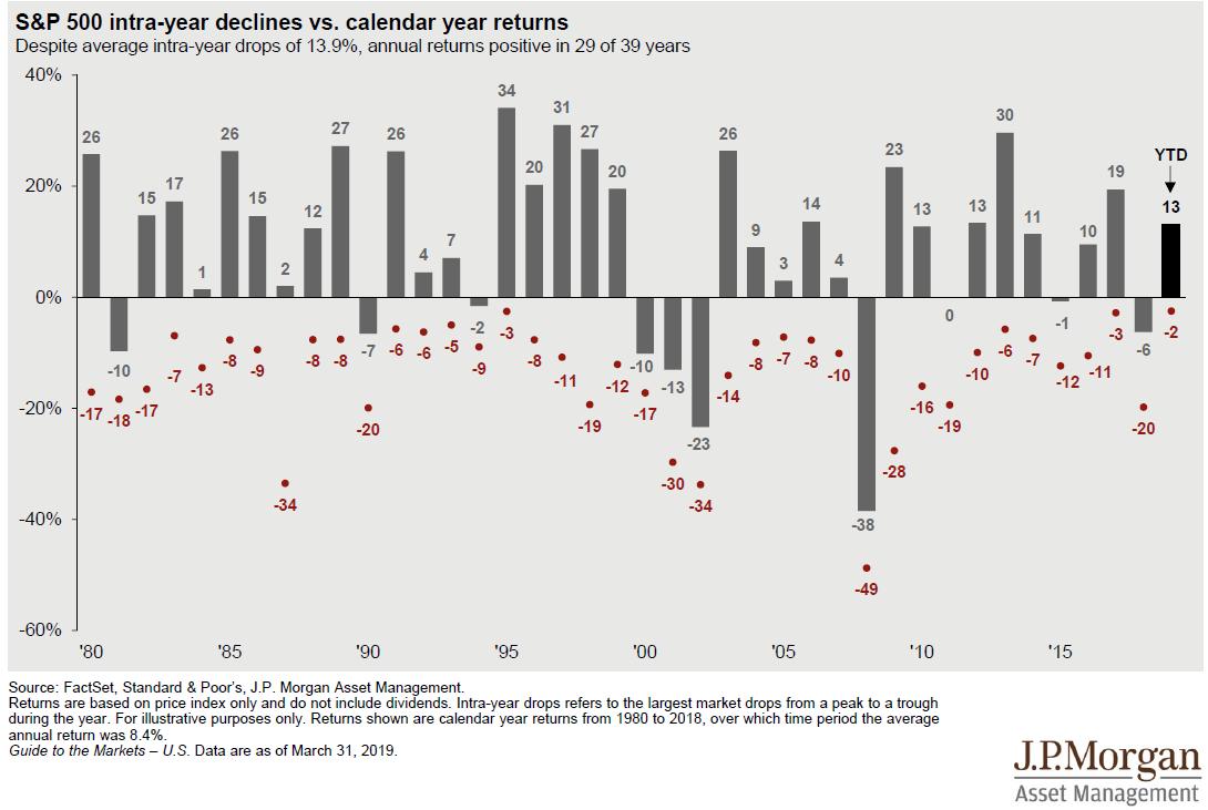 S&P 500 Intra - Year Declines Vs Calendar Year