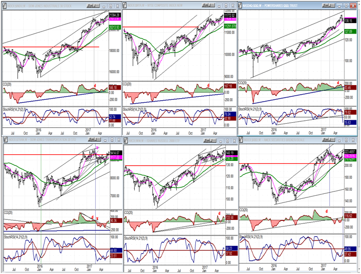 Important Indexes (daily Charts)