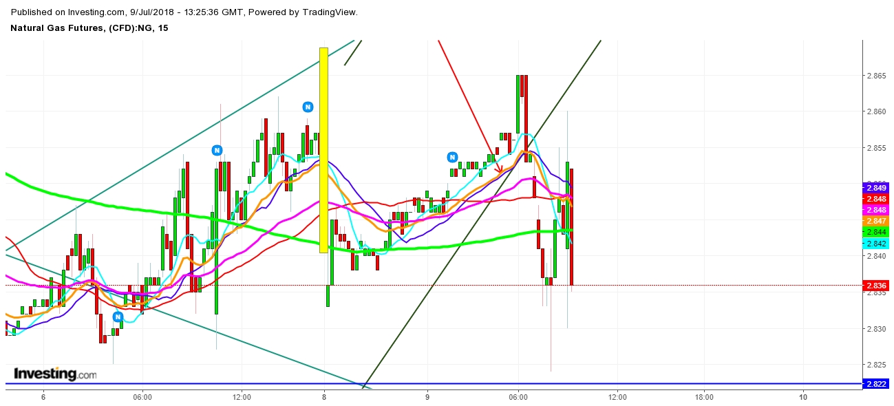 Natural Gas Bulls Look Ready To Shoot Jumping Bears | Investing.com