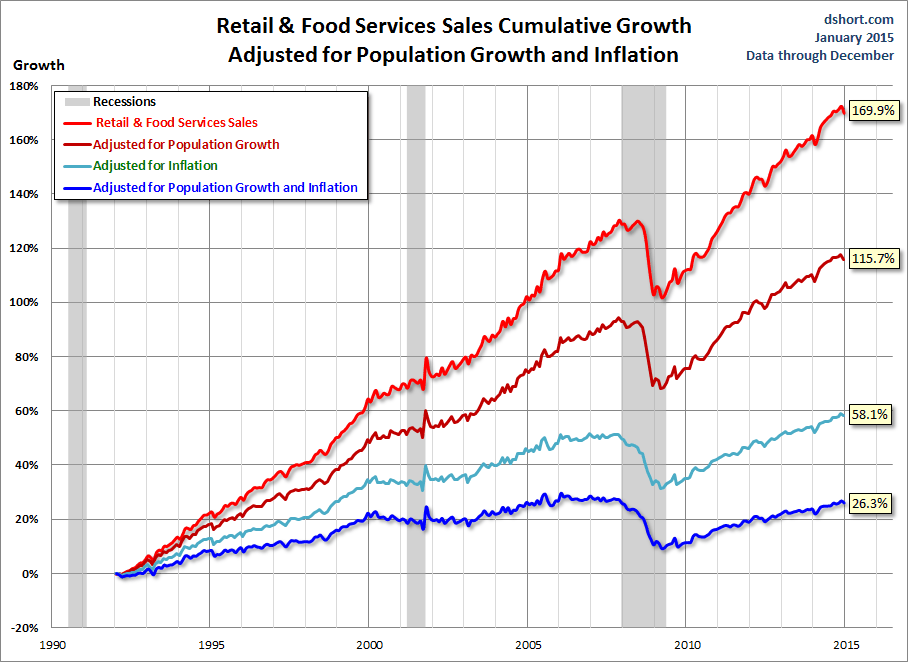 Retail and Food Services Sales Cumulative Growth 1990-Present