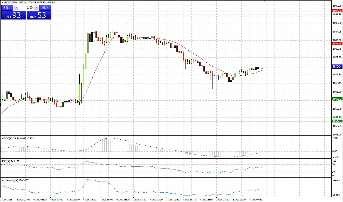 Gold Chart