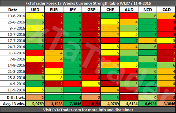Forex Currency Strength Table