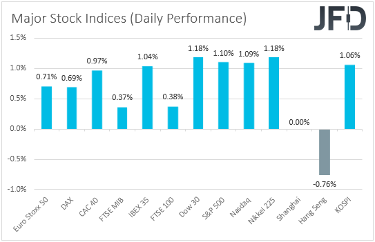 Major global stock indices performance