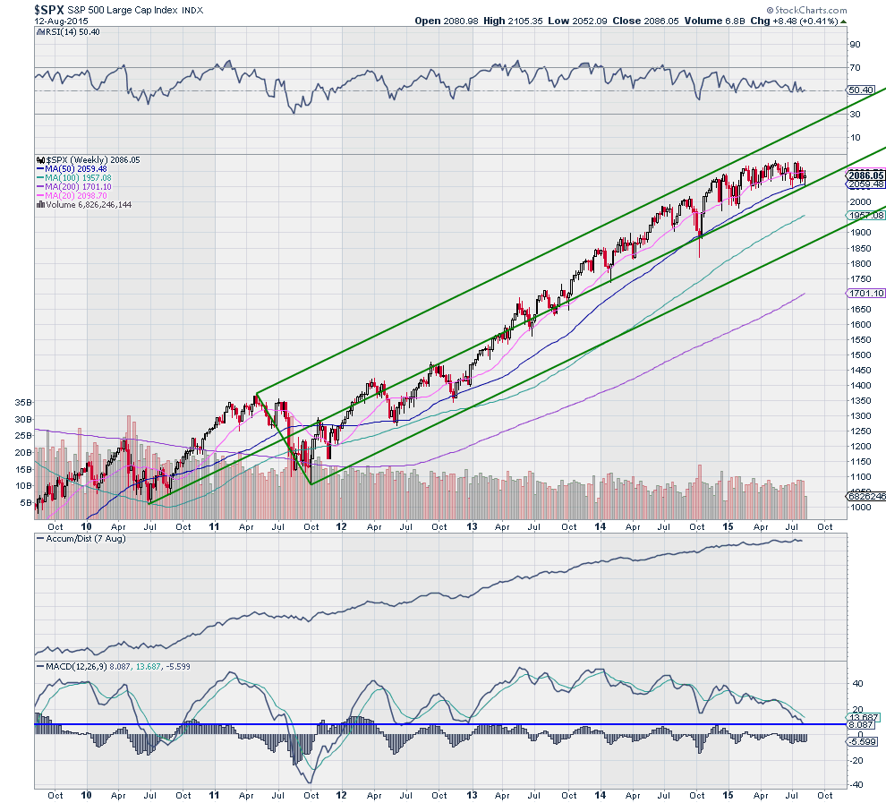 S&P 500 Weekly Chart